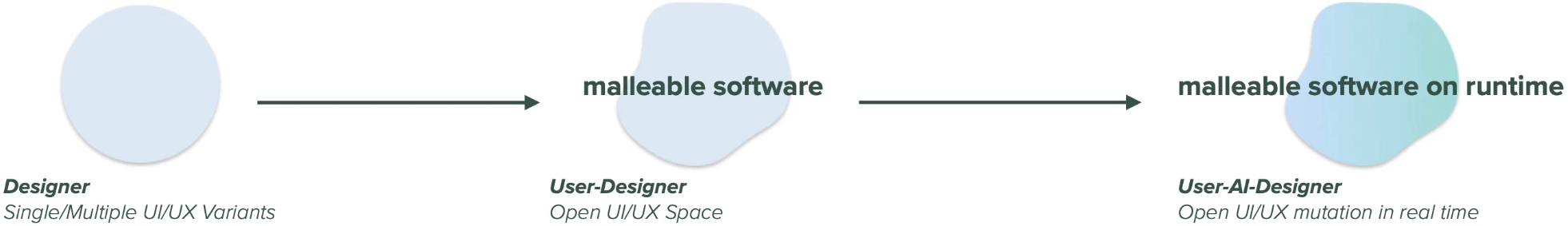 Teaser figure for User Agency in Runtime Malleable Software Under Change Aversion